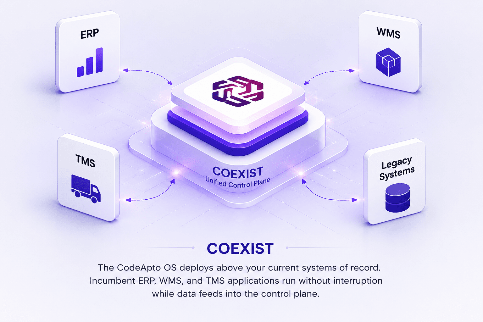 Coexist unified control plane above ERP, WMS, TMS, and legacy systems